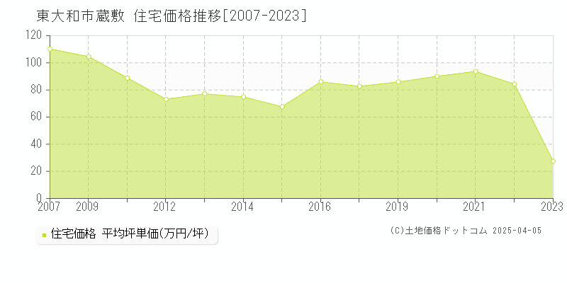 東大和市蔵敷の住宅価格推移グラフ 