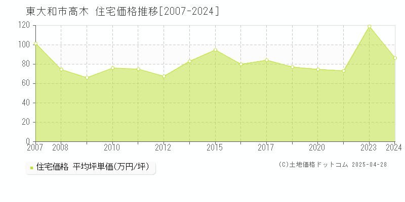 東大和市高木の住宅価格推移グラフ 