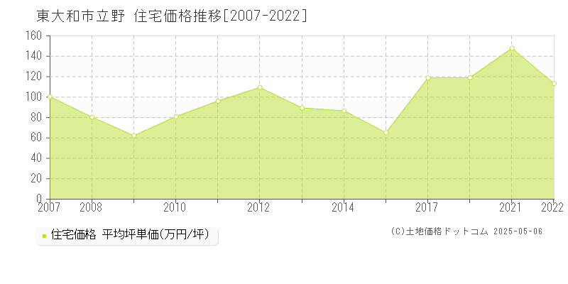 立野(東大和市)の住宅価格推移グラフ(坪単価)[2007-2022年]