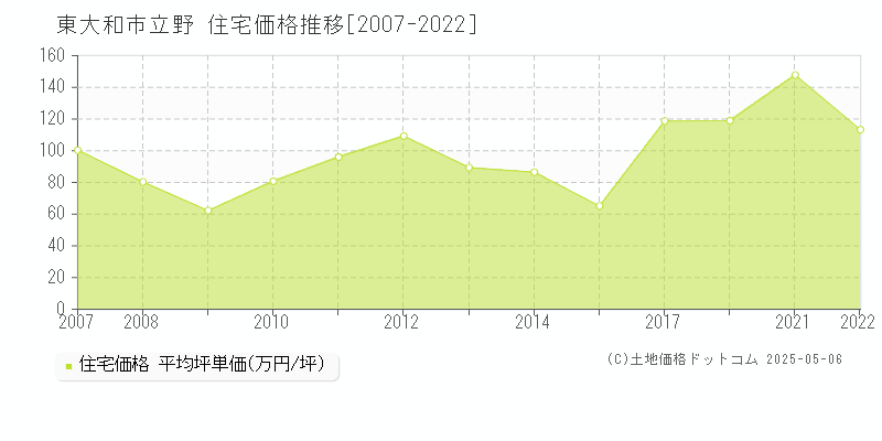 東大和市立野の住宅価格推移グラフ 