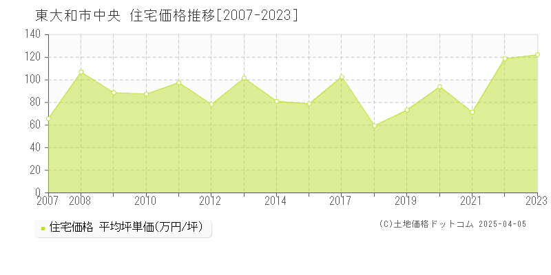 東大和市中央の住宅取引事例推移グラフ 