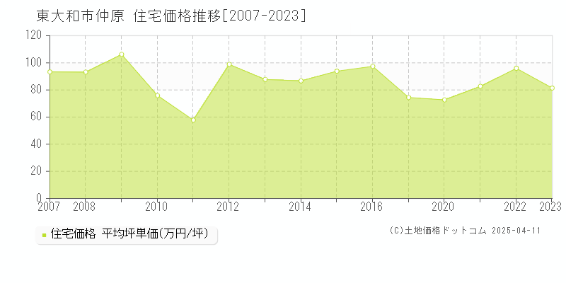 東大和市仲原の住宅取引価格推移グラフ 