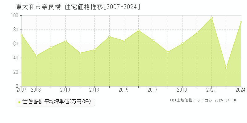 東大和市奈良橋の住宅価格推移グラフ 