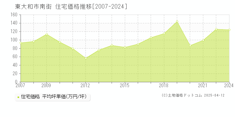 東大和市南街の住宅価格推移グラフ 