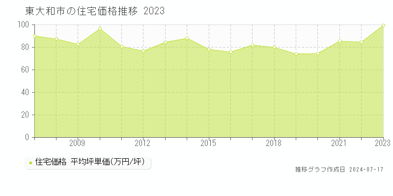 東大和市の住宅価格推移グラフ 