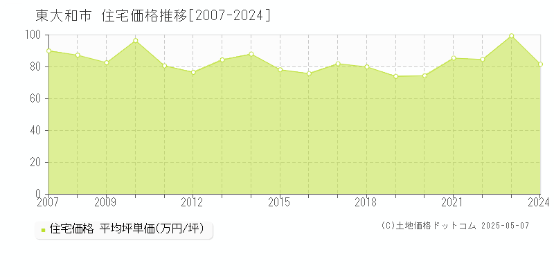 東大和市(東京都)の住宅価格推移グラフ(坪単価)[2007-2024年]