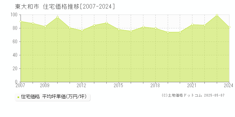 東大和市全域の住宅取引事例推移グラフ 