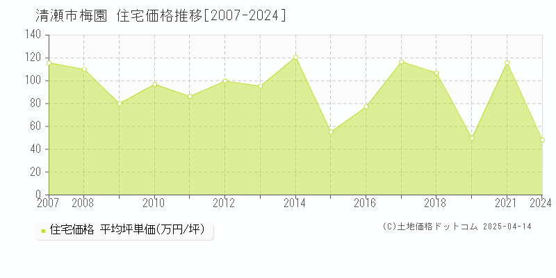 清瀬市梅園の住宅価格推移グラフ 