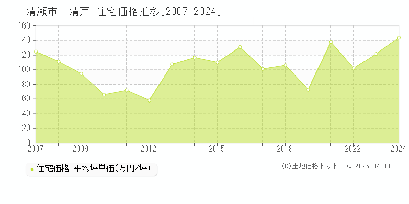 清瀬市上清戸の住宅価格推移グラフ 