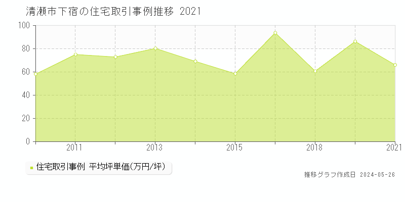 清瀬市下宿の住宅取引事例推移グラフ 