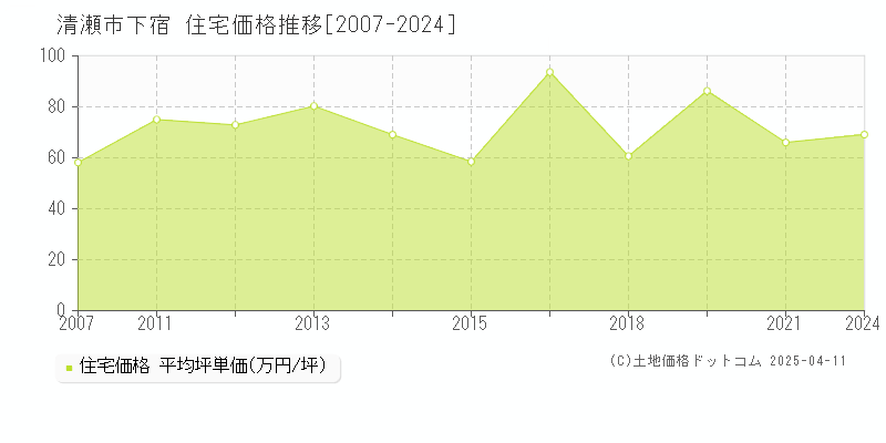 清瀬市下宿の住宅取引事例推移グラフ 