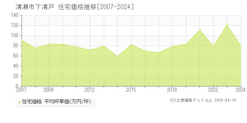 清瀬市下清戸の住宅価格推移グラフ 