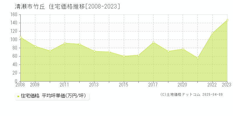 清瀬市竹丘の住宅価格推移グラフ 