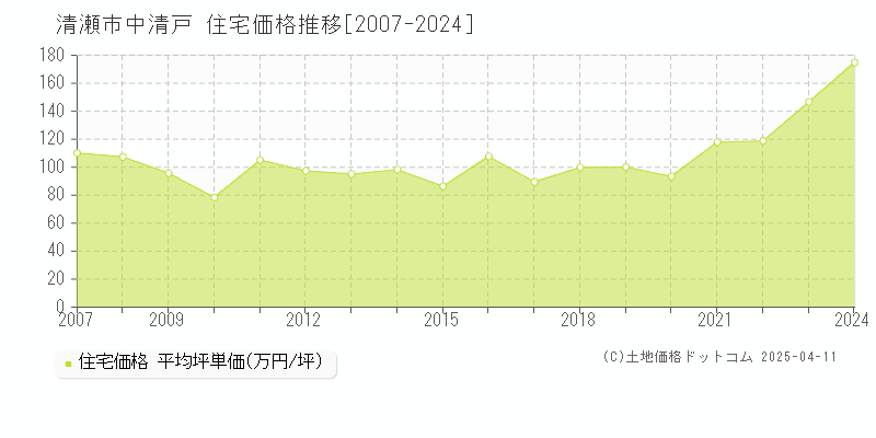 清瀬市中清戸の住宅価格推移グラフ 