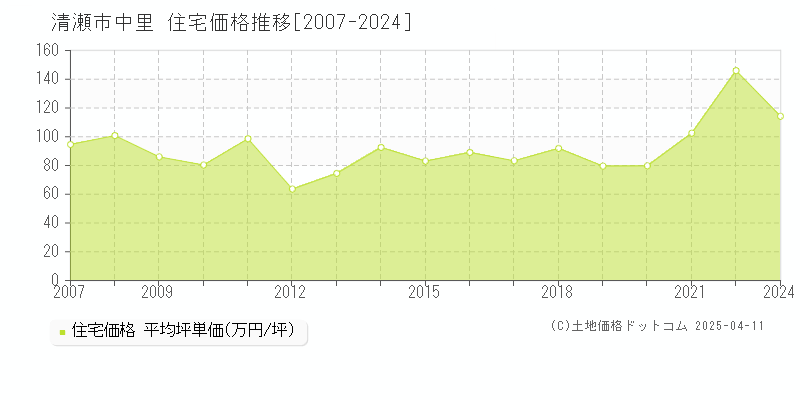 清瀬市中里の住宅価格推移グラフ 