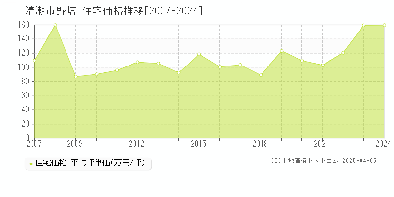 清瀬市野塩の住宅価格推移グラフ 