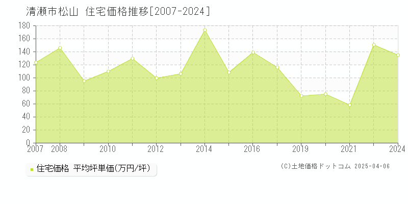 清瀬市松山の住宅価格推移グラフ 