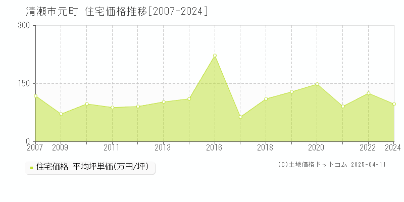 清瀬市元町の住宅価格推移グラフ 