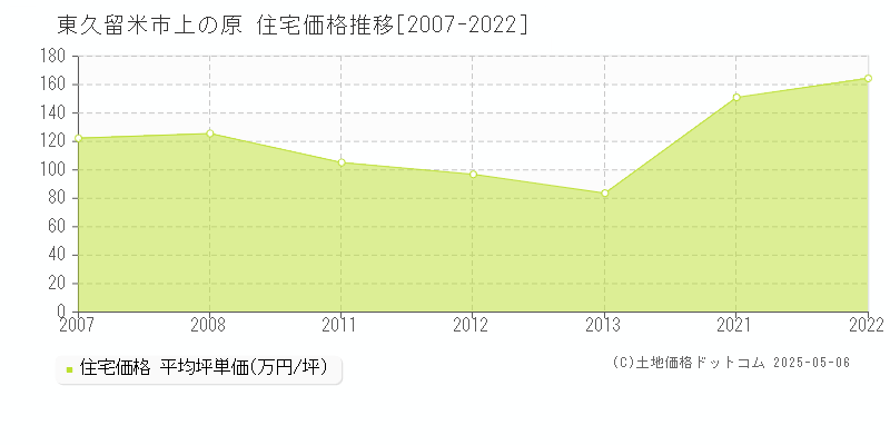 上の原(東久留米市)の住宅価格推移グラフ(坪単価)[2007-2022年]