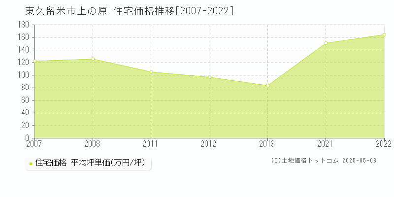 東久留米市上の原の住宅価格推移グラフ 