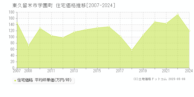 学園町(東久留米市)の住宅価格推移グラフ(坪単価)[2007-2024年]