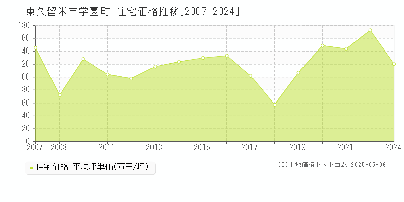 東久留米市学園町の住宅価格推移グラフ 