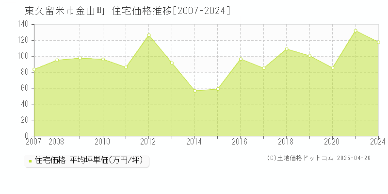 東久留米市金山町の住宅価格推移グラフ 