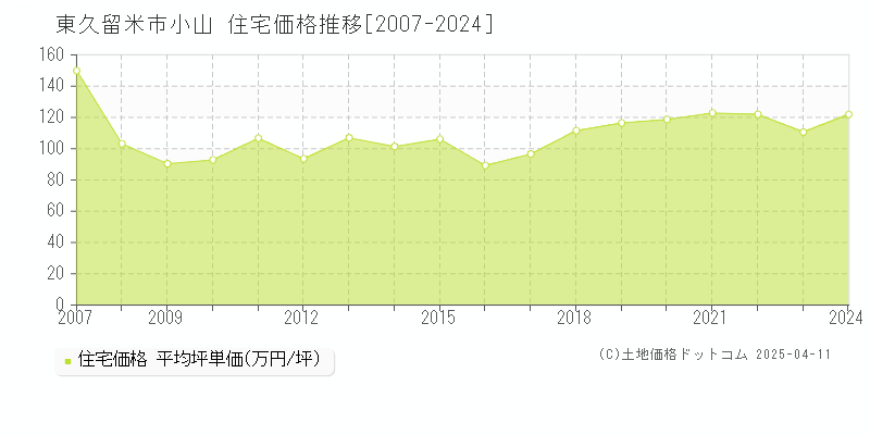 東久留米市小山の住宅取引価格推移グラフ 