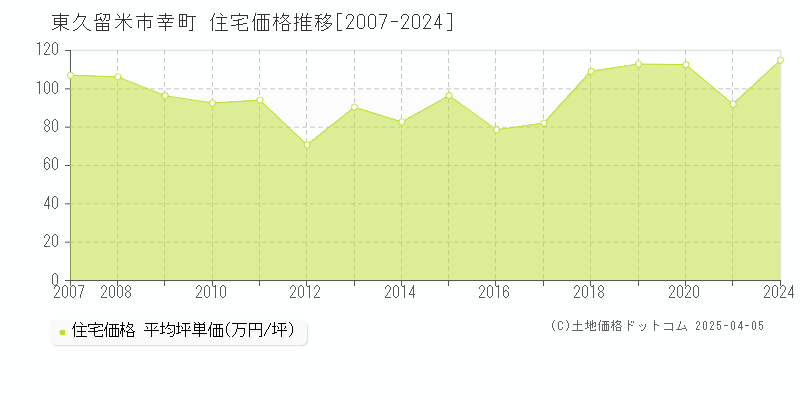 東久留米市幸町の住宅価格推移グラフ 