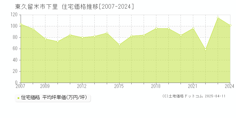 東久留米市下里の住宅価格推移グラフ 