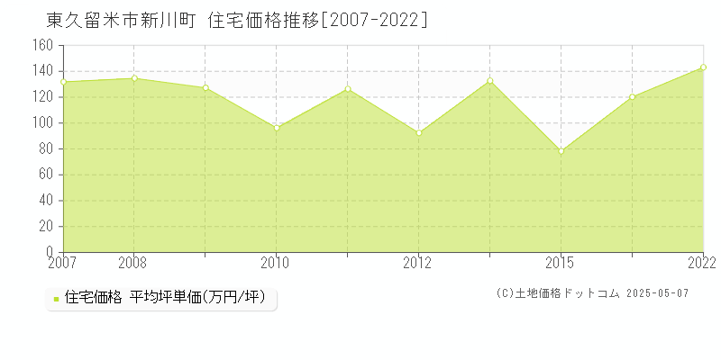 新川町(東久留米市)の住宅価格推移グラフ(坪単価)[2007-2022年]