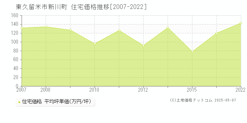 東久留米市新川町の住宅価格推移グラフ 