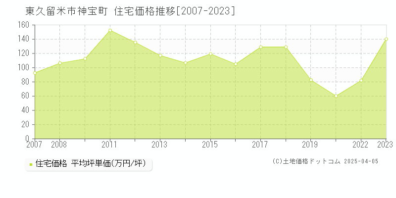 東久留米市神宝町の住宅価格推移グラフ 