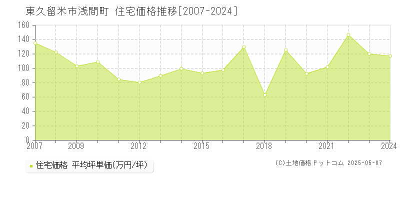 浅間町(東久留米市)の住宅価格推移グラフ(坪単価)[2007-2024年]
