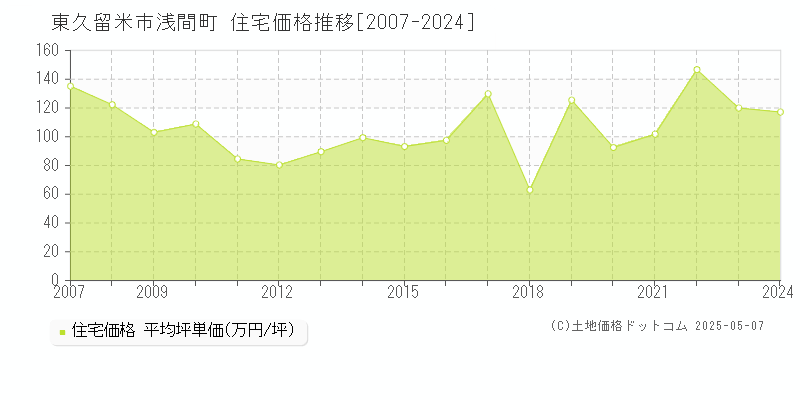 東久留米市浅間町の住宅価格推移グラフ 