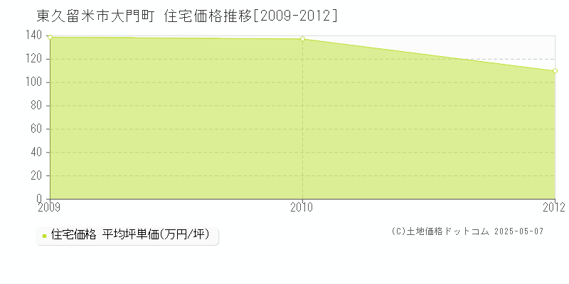 大門町(東久留米市)の住宅価格推移グラフ(坪単価)[2009-2012年]
