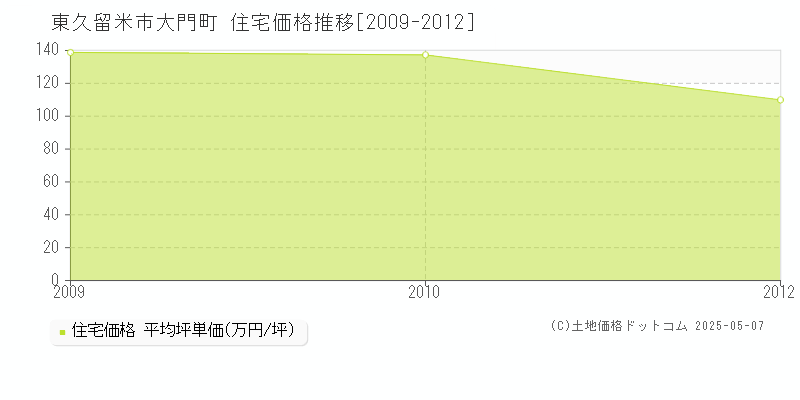 東久留米市大門町の住宅価格推移グラフ 