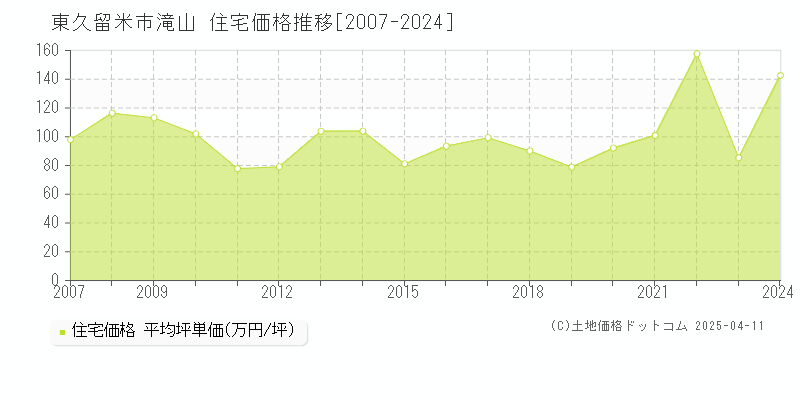 東久留米市滝山の住宅価格推移グラフ 