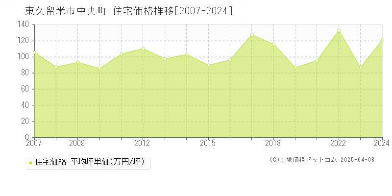 東久留米市中央町の住宅価格推移グラフ 