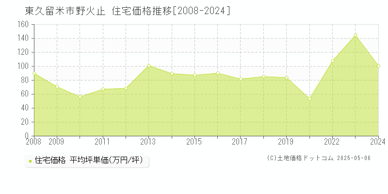 野火止(東久留米市)の住宅価格推移グラフ(坪単価)[2008-2024年]