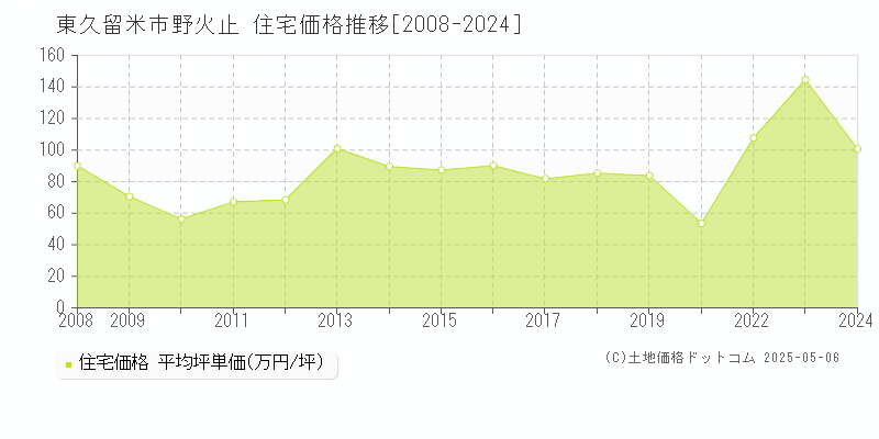 東久留米市野火止の住宅価格推移グラフ 