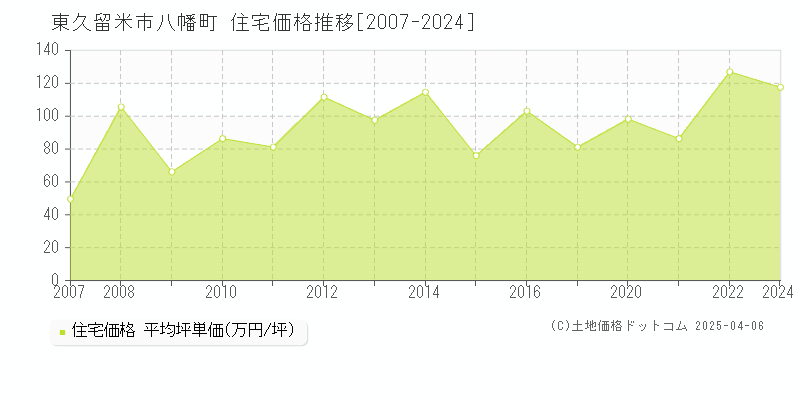 東久留米市八幡町の住宅価格推移グラフ 