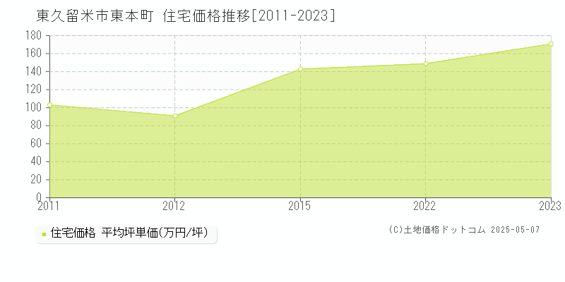 東本町(東久留米市)の住宅価格推移グラフ(坪単価)[2011-2023年]