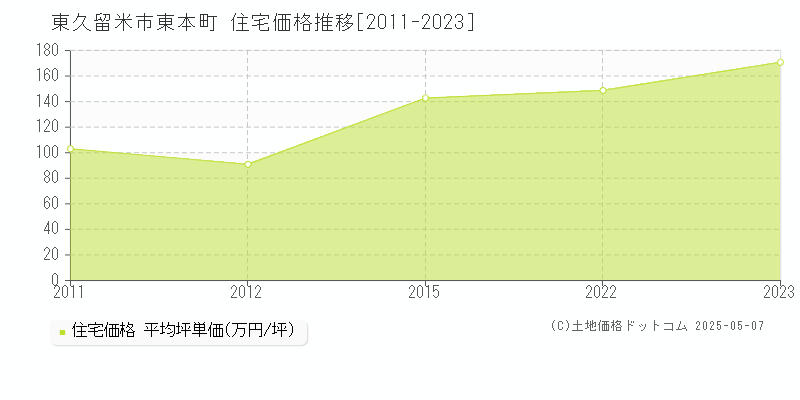 東久留米市東本町の住宅価格推移グラフ 