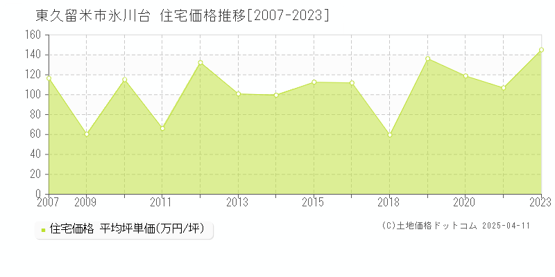 東久留米市氷川台の住宅価格推移グラフ 