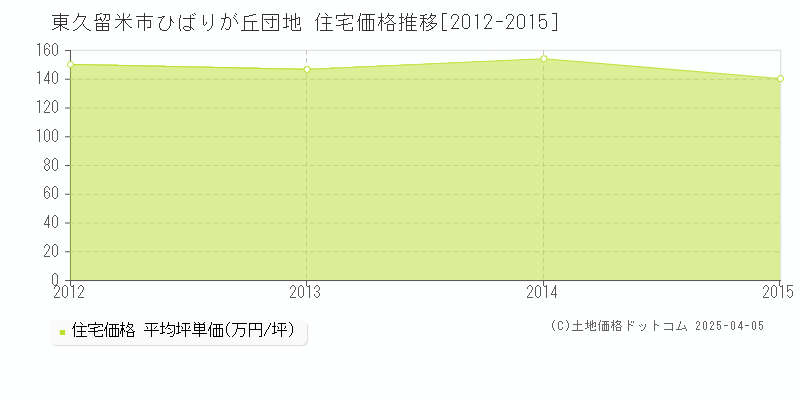 東久留米市ひばりが丘団地の住宅価格推移グラフ 