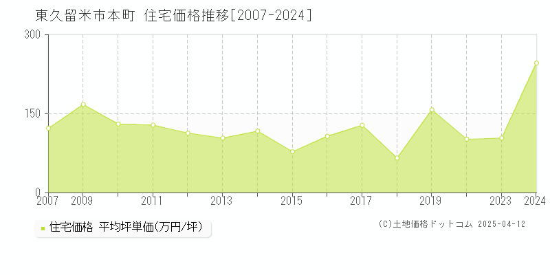 東久留米市本町の住宅価格推移グラフ 