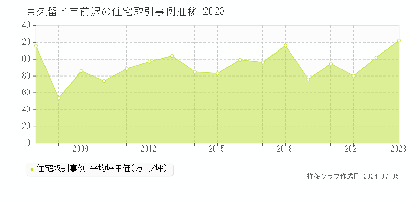 東久留米市前沢の住宅価格推移グラフ 