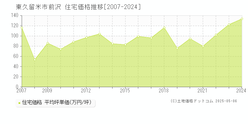 前沢(東久留米市)の住宅価格推移グラフ(坪単価)[2007-2024年]