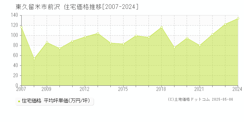 東久留米市前沢の住宅価格推移グラフ 